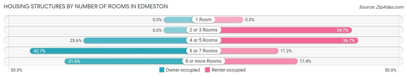 Housing Structures by Number of Rooms in Edmeston