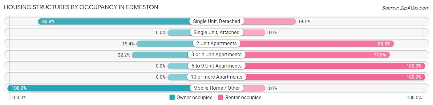 Housing Structures by Occupancy in Edmeston