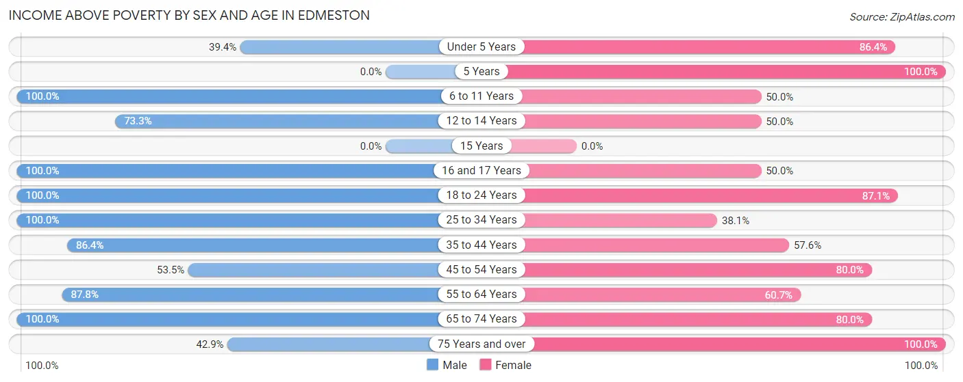 Income Above Poverty by Sex and Age in Edmeston