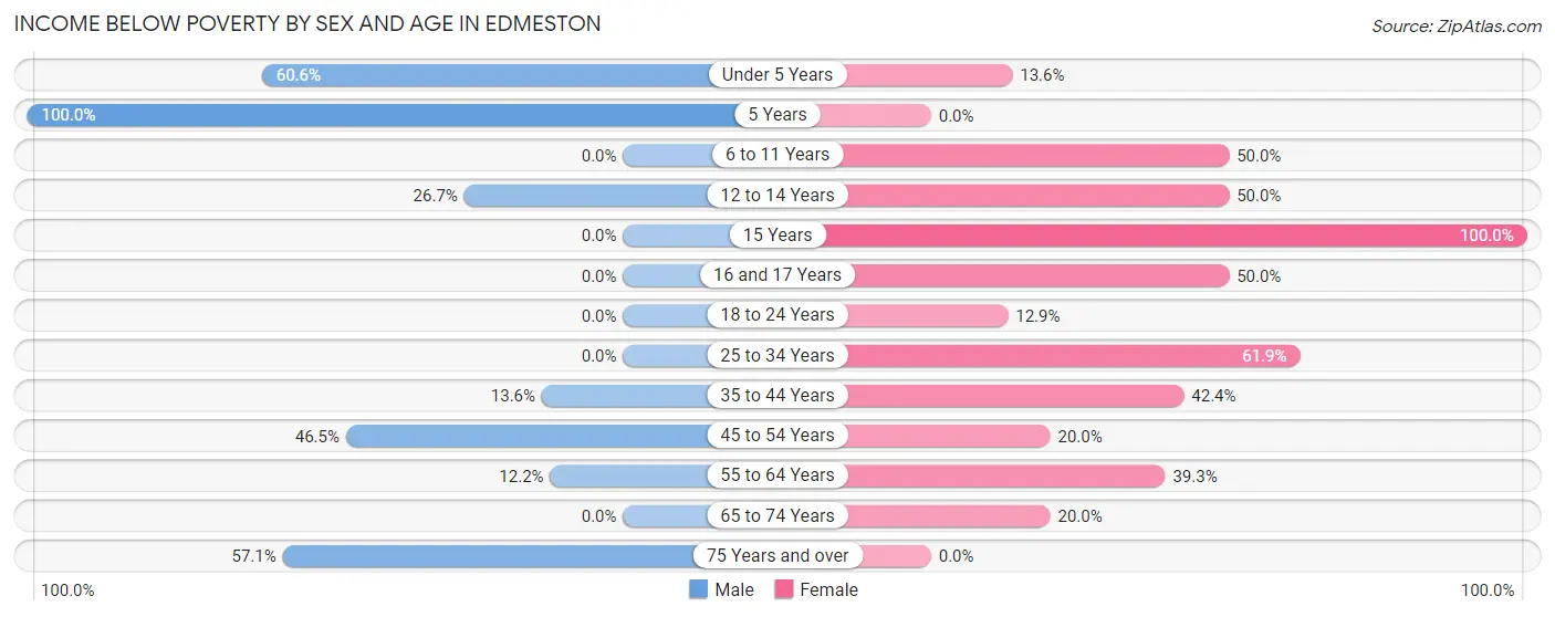 Income Below Poverty by Sex and Age in Edmeston