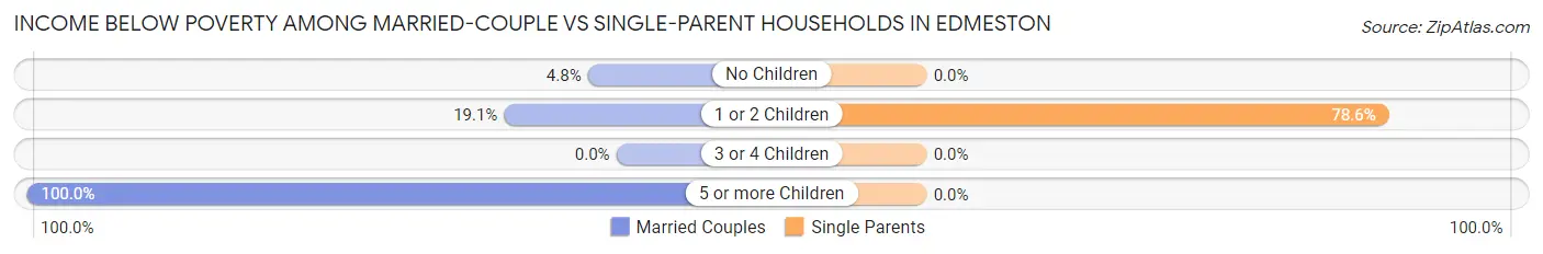 Income Below Poverty Among Married-Couple vs Single-Parent Households in Edmeston