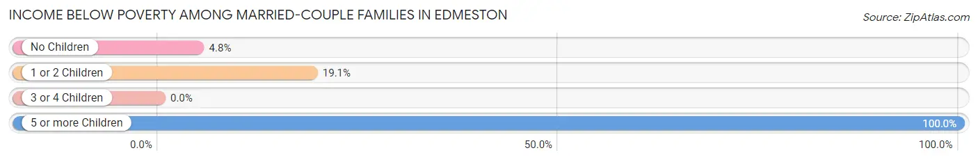 Income Below Poverty Among Married-Couple Families in Edmeston