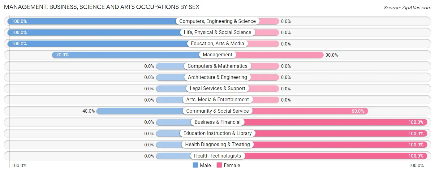Management, Business, Science and Arts Occupations by Sex in Edmeston