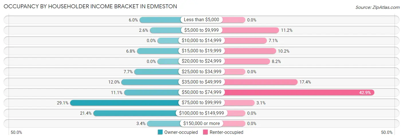 Occupancy by Householder Income Bracket in Edmeston