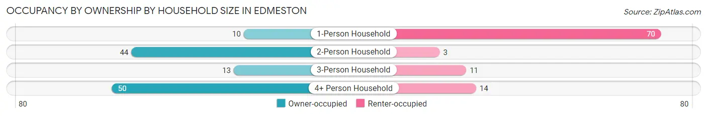 Occupancy by Ownership by Household Size in Edmeston