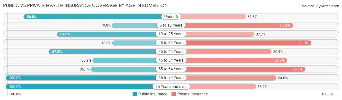 Public vs Private Health Insurance Coverage by Age in Edmeston