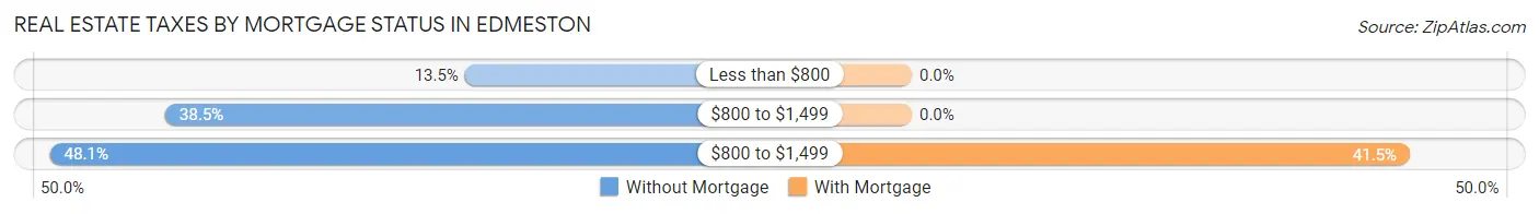 Real Estate Taxes by Mortgage Status in Edmeston