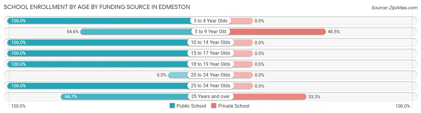 School Enrollment by Age by Funding Source in Edmeston