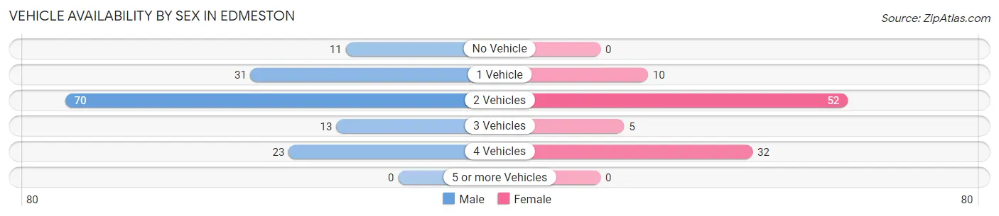 Vehicle Availability by Sex in Edmeston