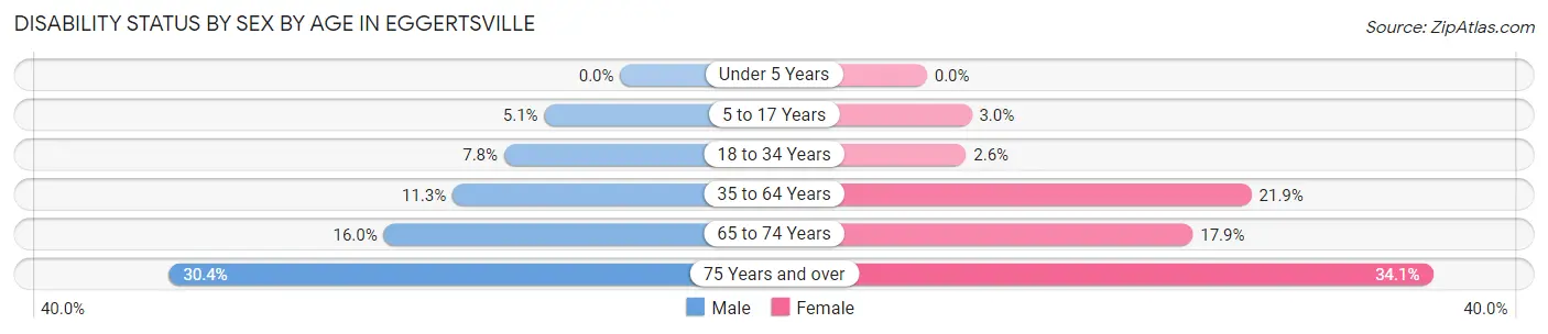 Disability Status by Sex by Age in Eggertsville