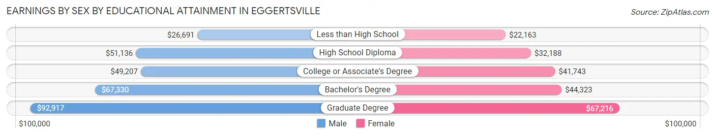Earnings by Sex by Educational Attainment in Eggertsville