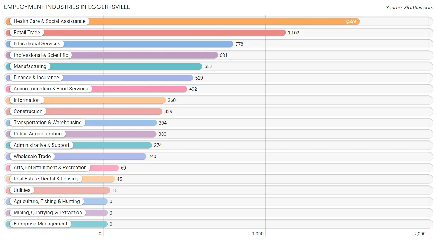Employment Industries in Eggertsville