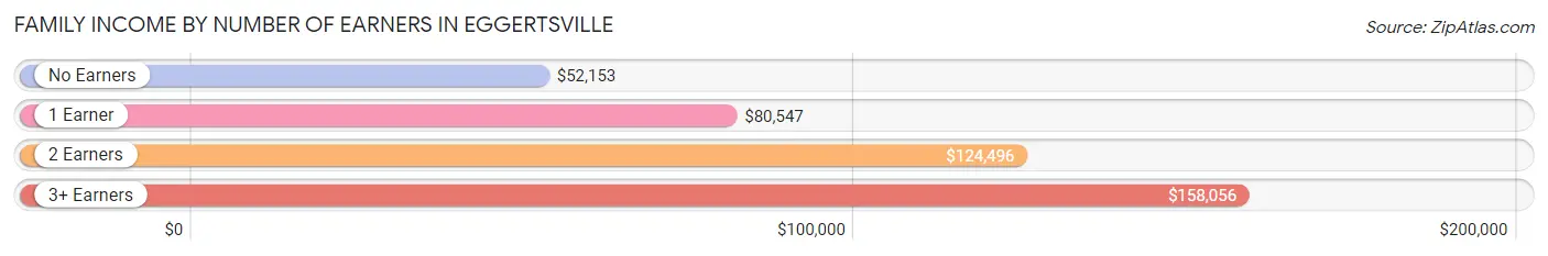 Family Income by Number of Earners in Eggertsville