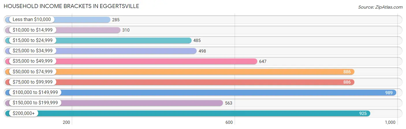 Household Income Brackets in Eggertsville