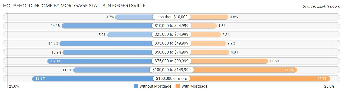 Household Income by Mortgage Status in Eggertsville