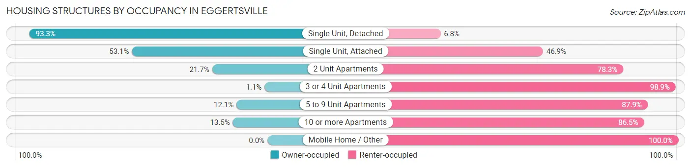 Housing Structures by Occupancy in Eggertsville