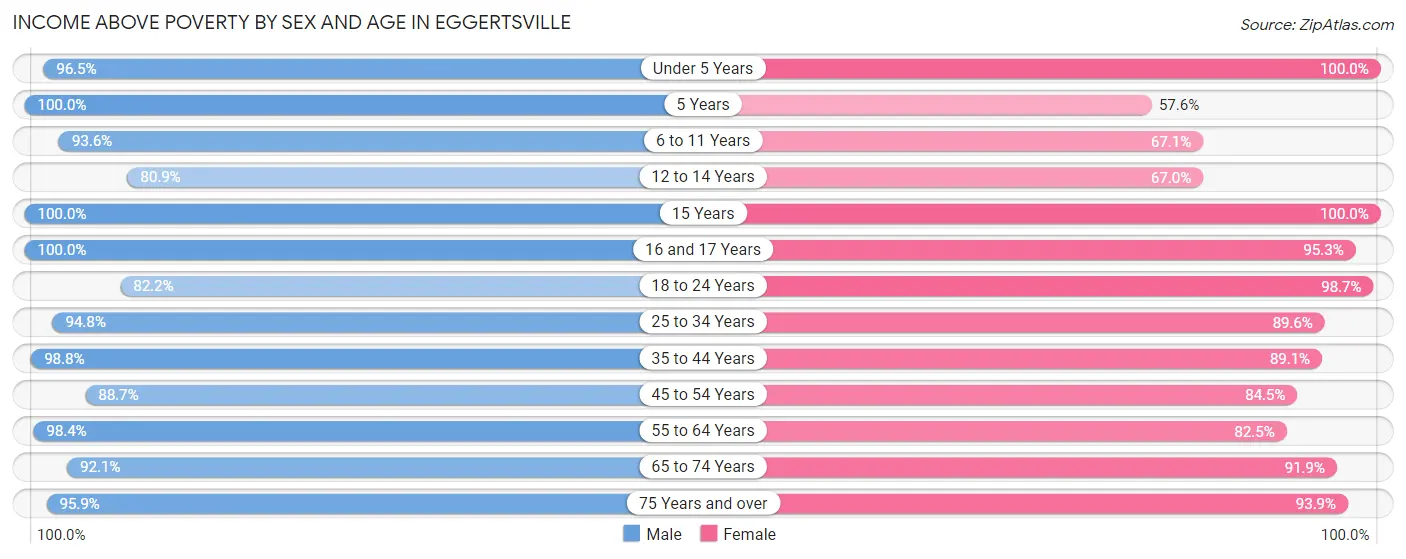 Income Above Poverty by Sex and Age in Eggertsville