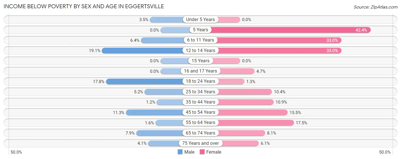 Income Below Poverty by Sex and Age in Eggertsville