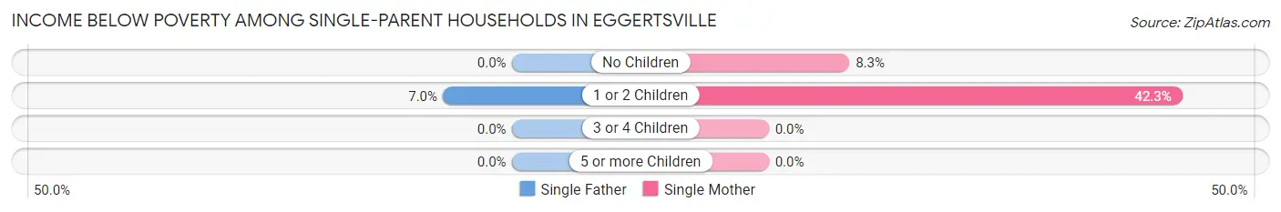 Income Below Poverty Among Single-Parent Households in Eggertsville