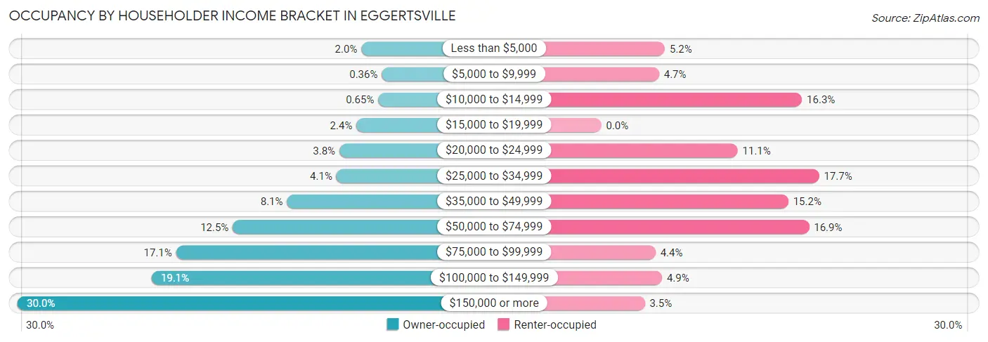 Occupancy by Householder Income Bracket in Eggertsville