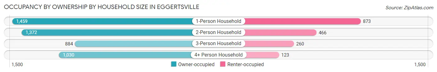 Occupancy by Ownership by Household Size in Eggertsville