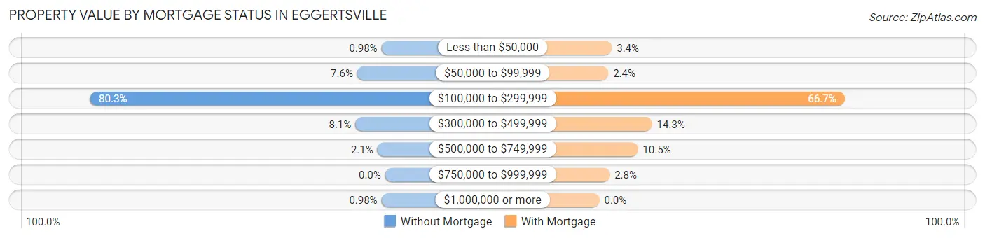 Property Value by Mortgage Status in Eggertsville