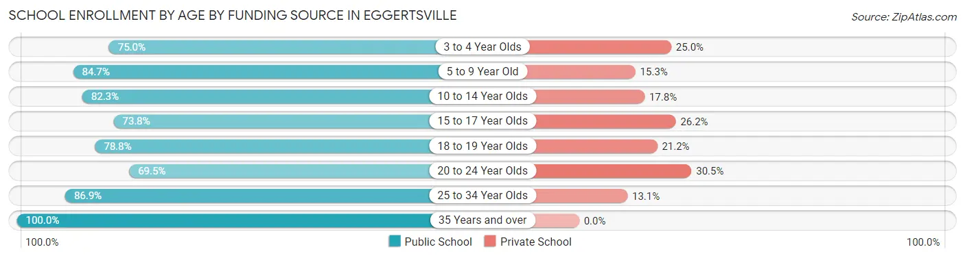 School Enrollment by Age by Funding Source in Eggertsville