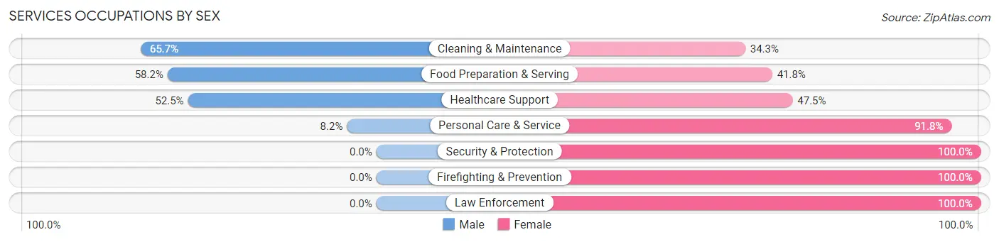 Services Occupations by Sex in Eggertsville