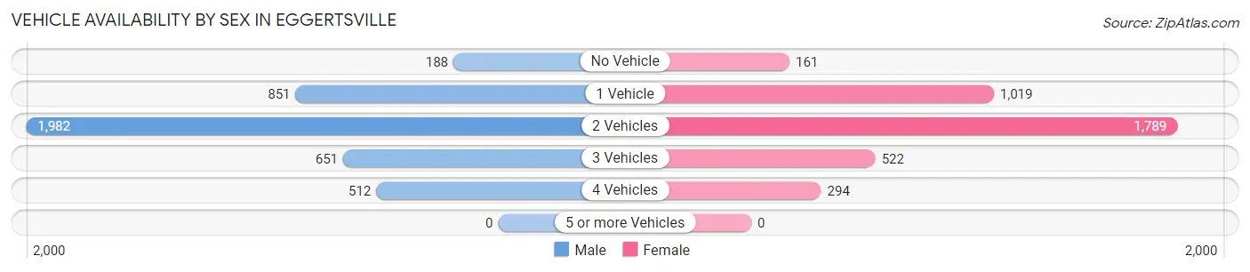 Vehicle Availability by Sex in Eggertsville