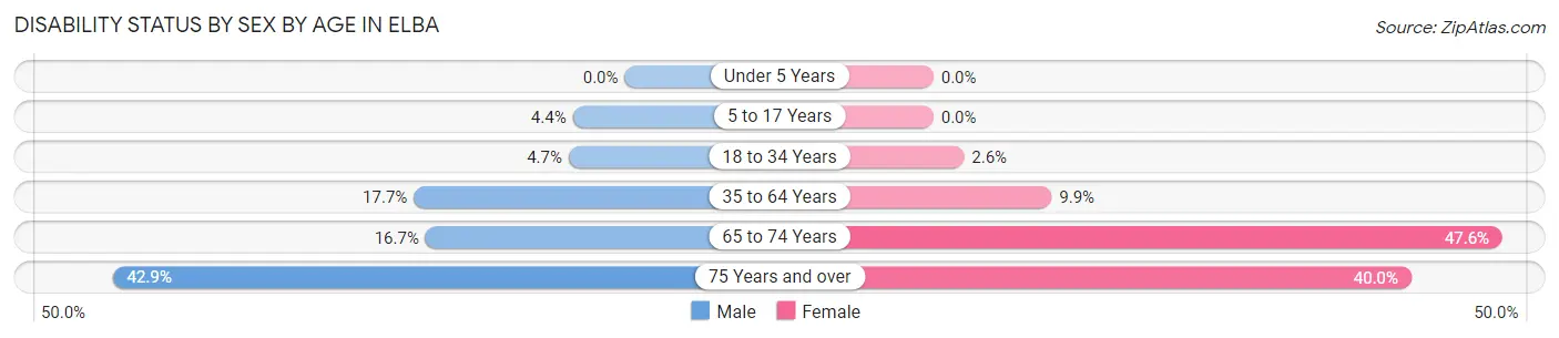 Disability Status by Sex by Age in Elba