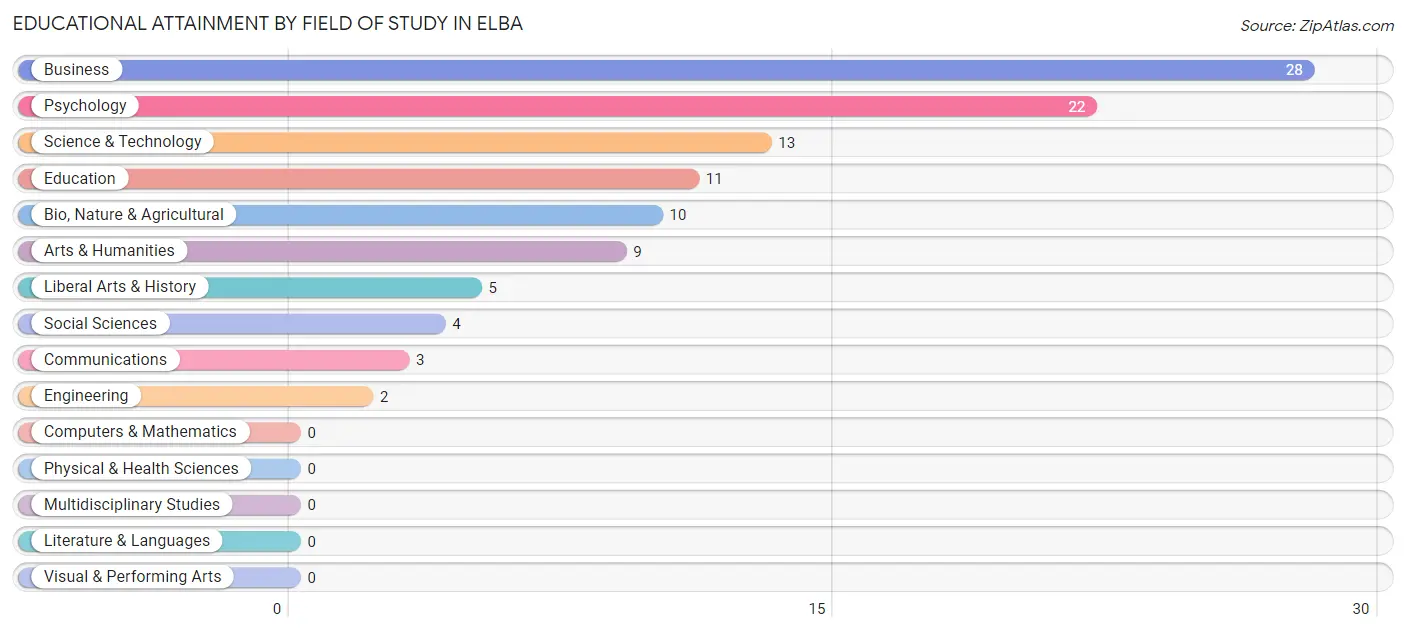 Educational Attainment by Field of Study in Elba