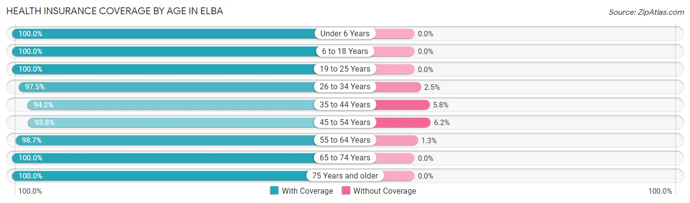 Health Insurance Coverage by Age in Elba