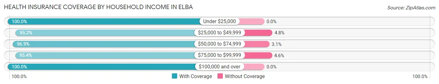 Health Insurance Coverage by Household Income in Elba