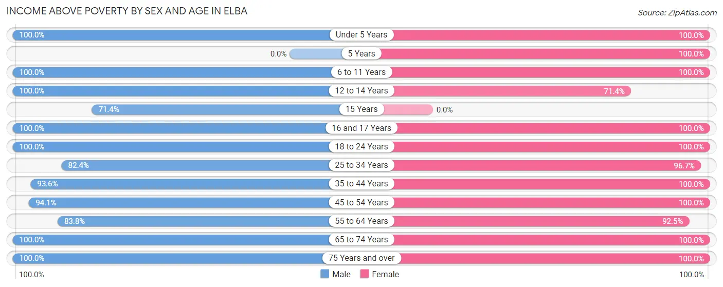 Income Above Poverty by Sex and Age in Elba