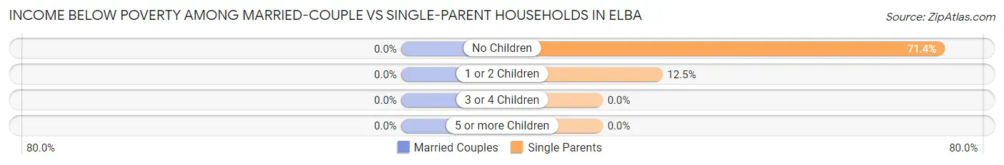 Income Below Poverty Among Married-Couple vs Single-Parent Households in Elba
