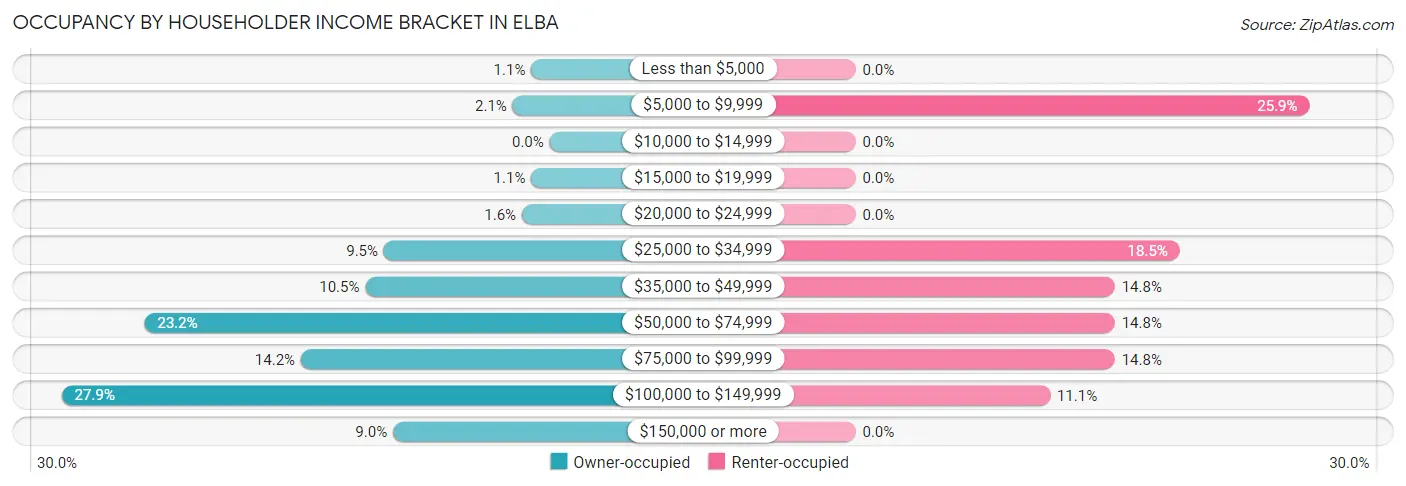 Occupancy by Householder Income Bracket in Elba