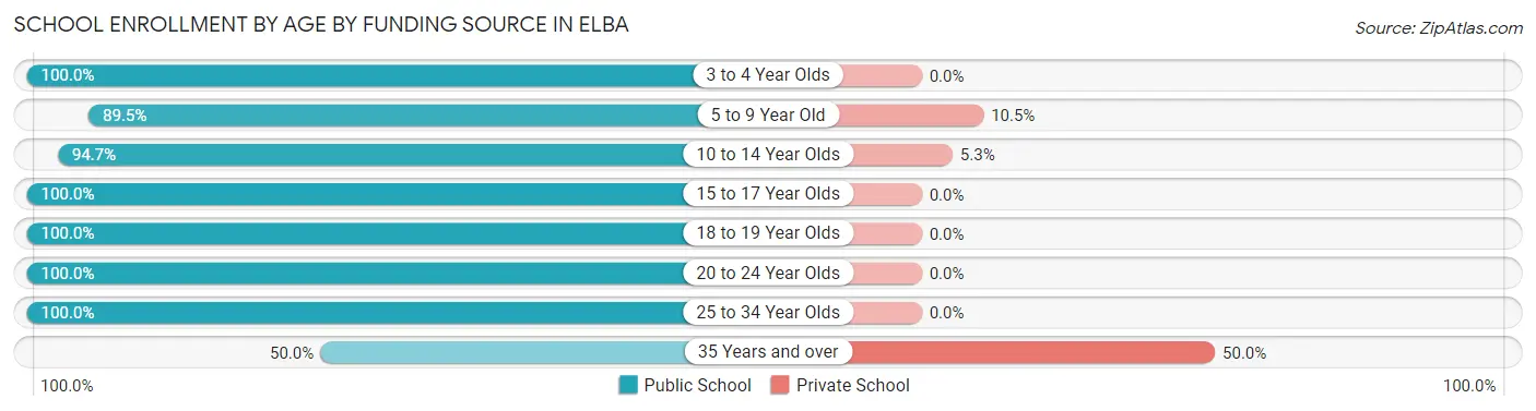 School Enrollment by Age by Funding Source in Elba
