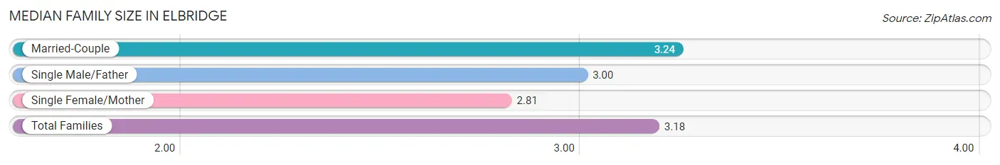 Median Family Size in Elbridge