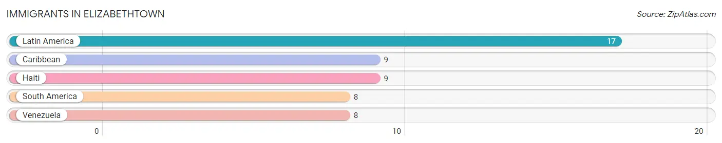 Immigrants in Elizabethtown