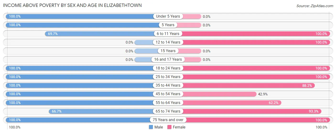 Income Above Poverty by Sex and Age in Elizabethtown