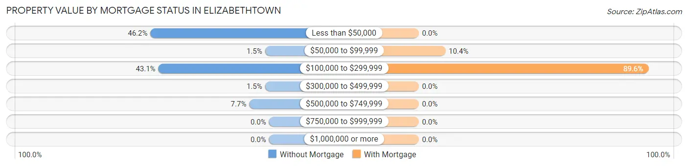 Property Value by Mortgage Status in Elizabethtown