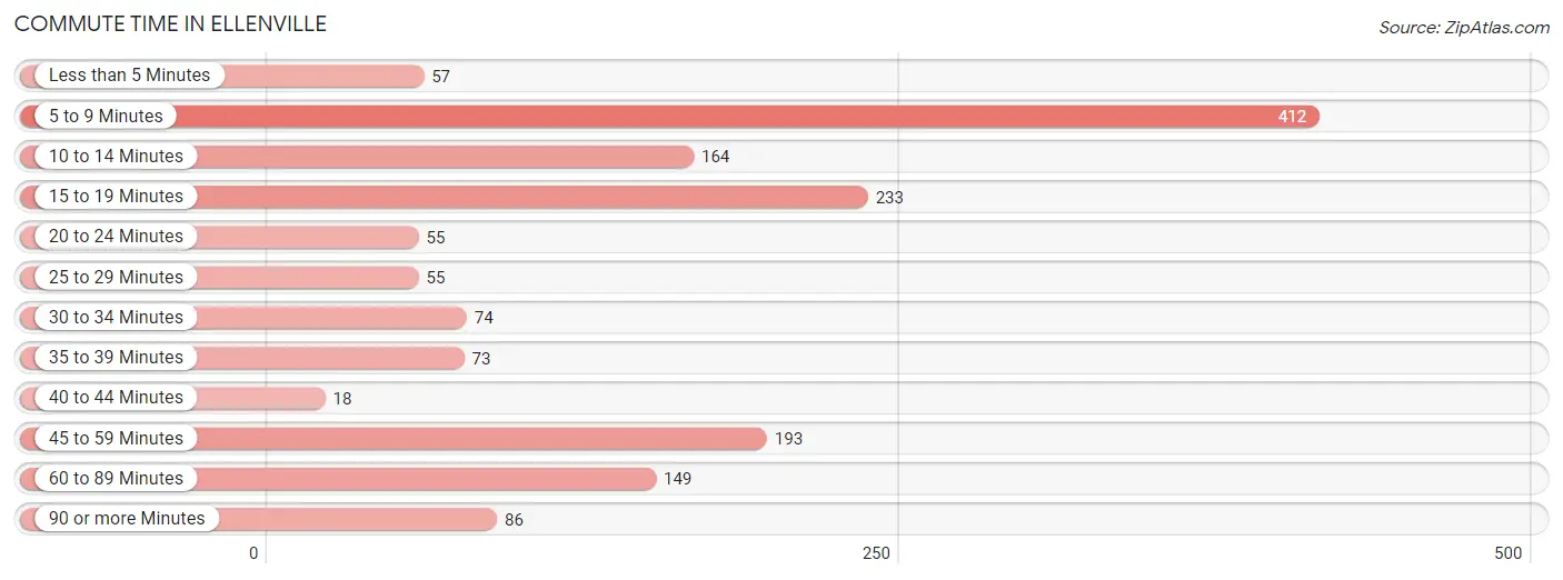 Commute Time in Ellenville