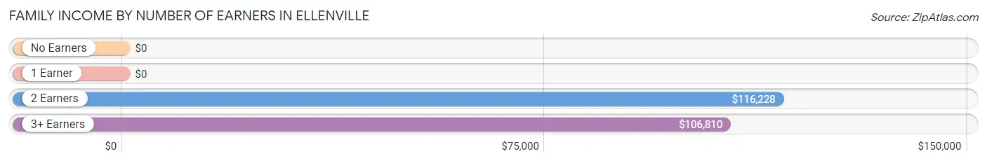 Family Income by Number of Earners in Ellenville