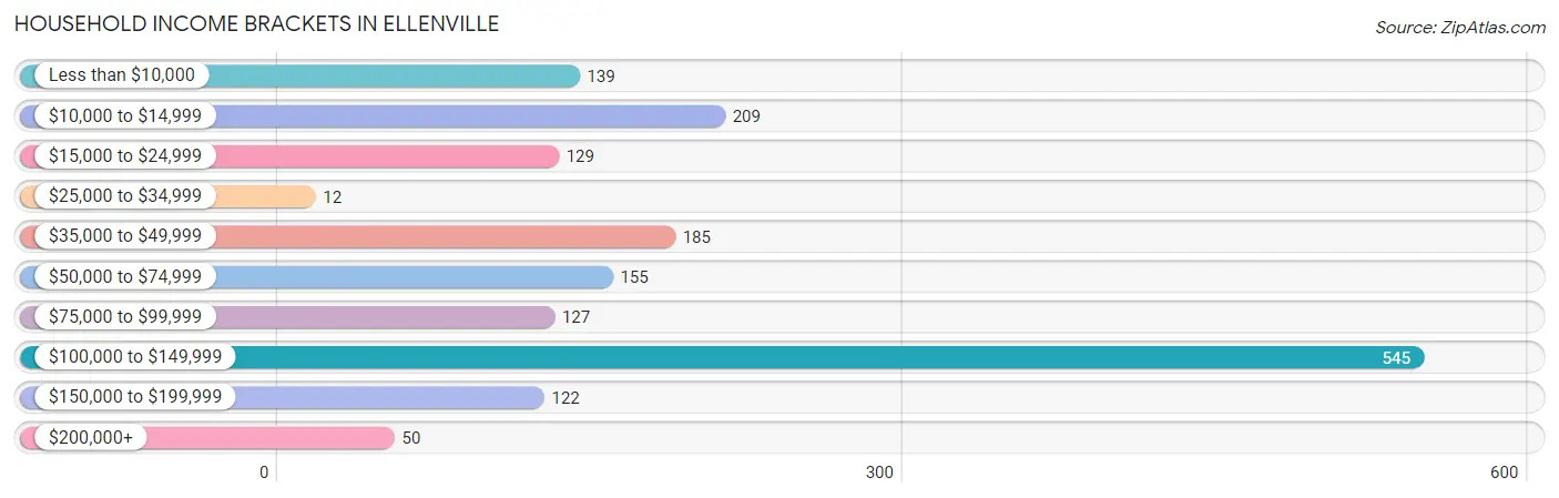 Household Income Brackets in Ellenville