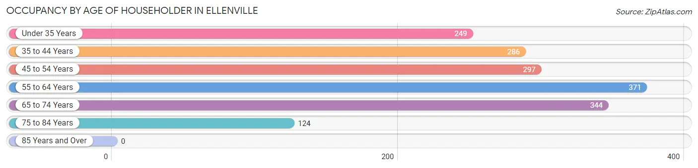 Occupancy by Age of Householder in Ellenville