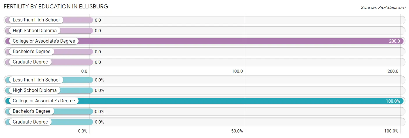 Female Fertility by Education Attainment in Ellisburg