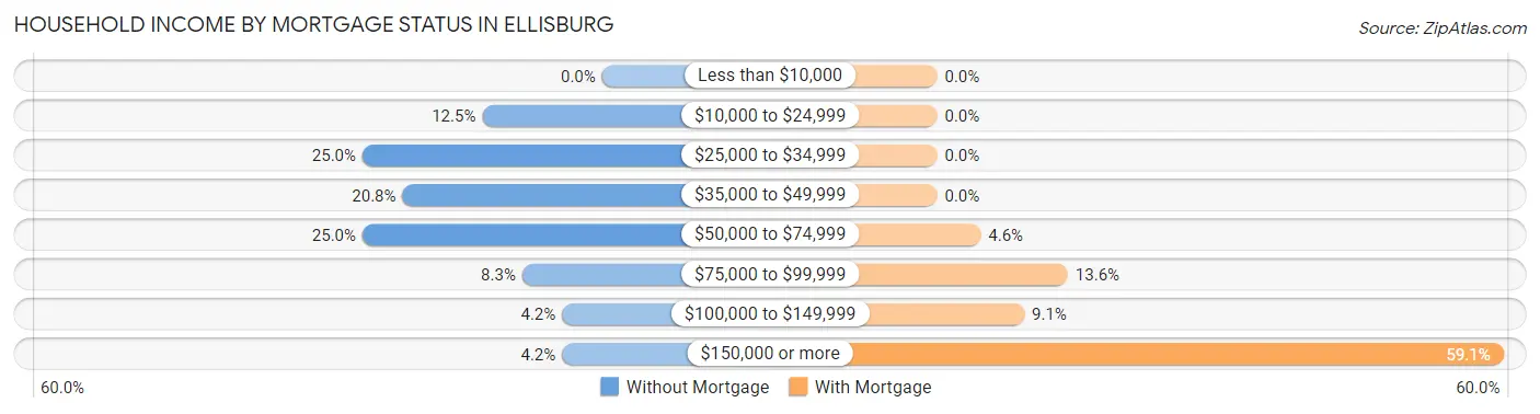 Household Income by Mortgage Status in Ellisburg
