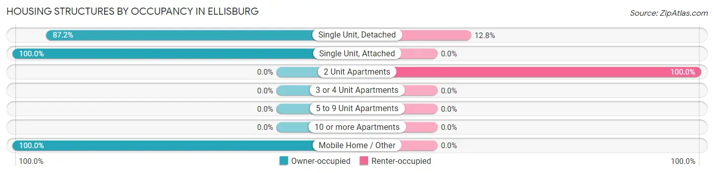 Housing Structures by Occupancy in Ellisburg