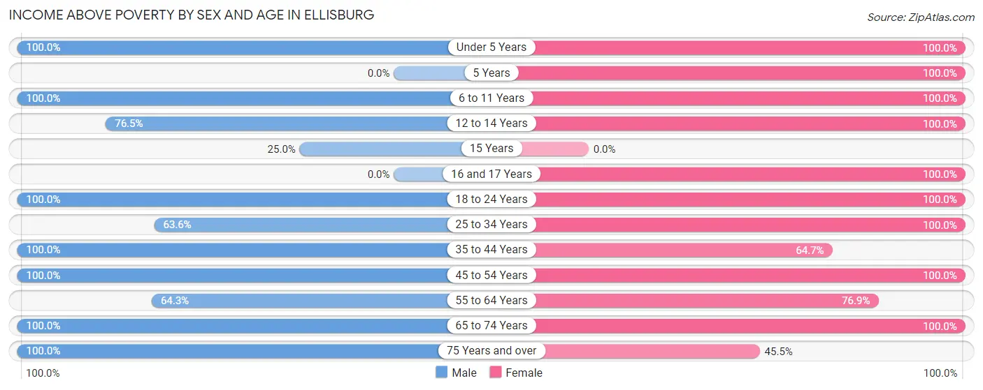 Income Above Poverty by Sex and Age in Ellisburg