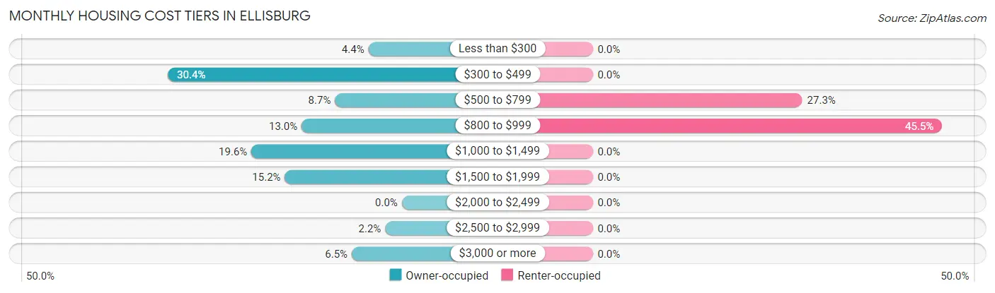 Monthly Housing Cost Tiers in Ellisburg